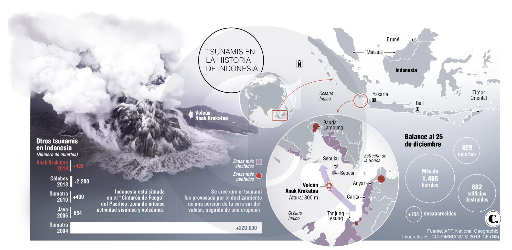 Tsunami vuelve a sembrar luto y dolor en Indonesia