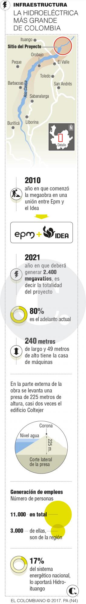 Hidroituango: inicio de actividades