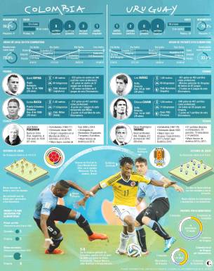 Colombia-Uruguay, duelo de alto voltaje