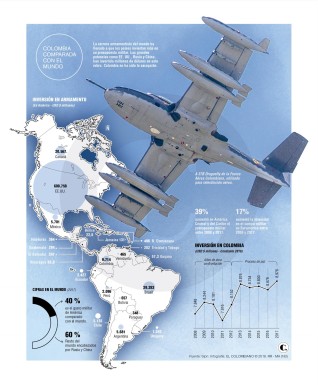 Colombia destina mucho dinero para la guerra