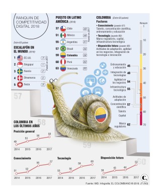 Colombia con pocos avances en digitalización