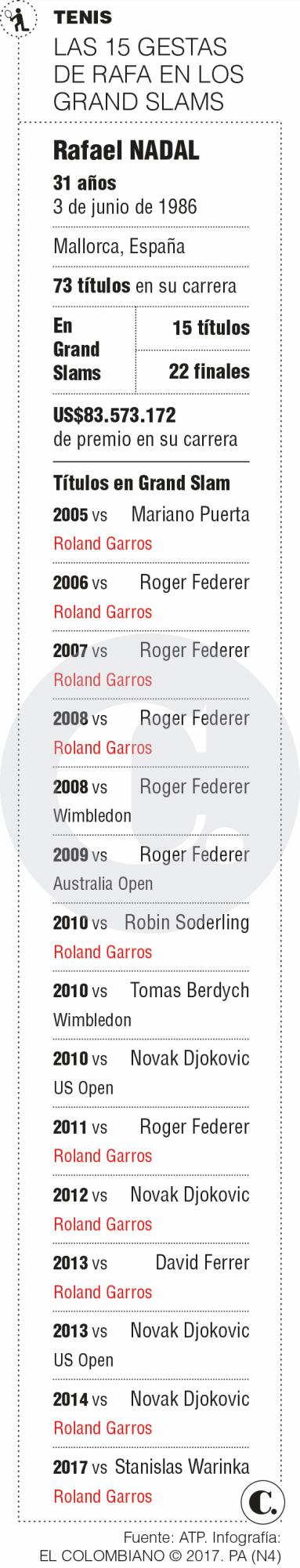 Rafael Nadal completó diez títulos en Roland Garros