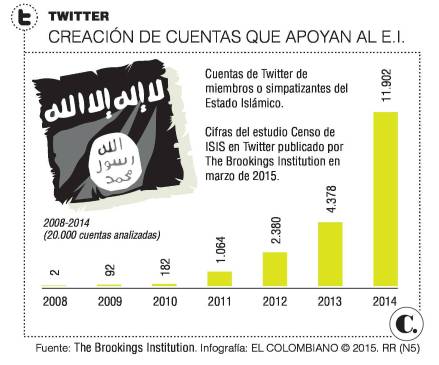 Resultado de 20.000 cuentas analizadas en el estudio The ISIS Twitter Census de The Brookings Institution.