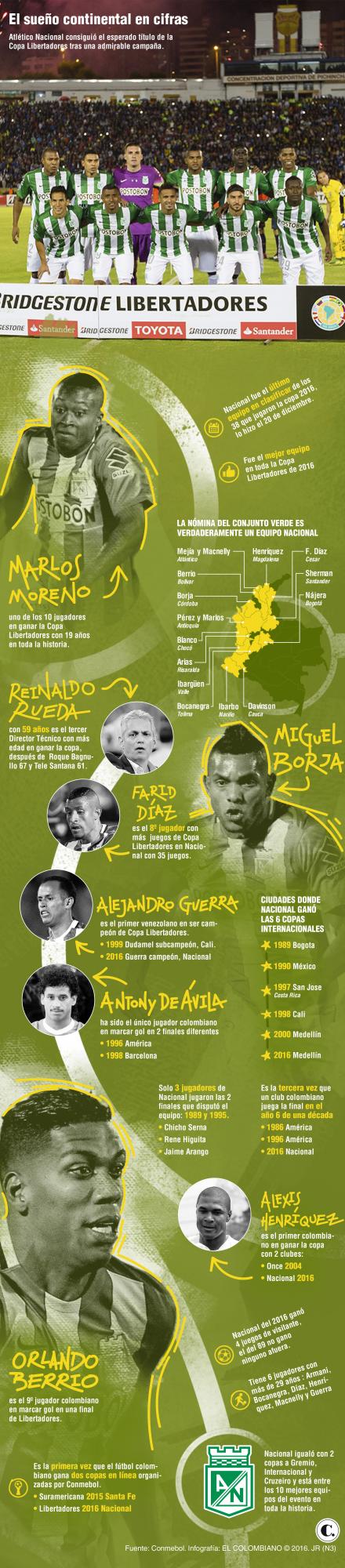 La Libertadores de Atlético Nacional en cifras