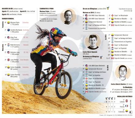 En BMX, Colombia es respetada