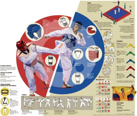 Taekwondo, el arte del “camino a la perfección”.