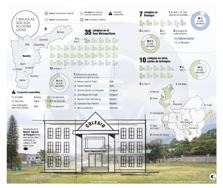 Enredo con pagos frena obras en 53 colegios