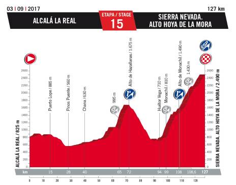 Las principales etapas para los colombianos en la Vuelta a España