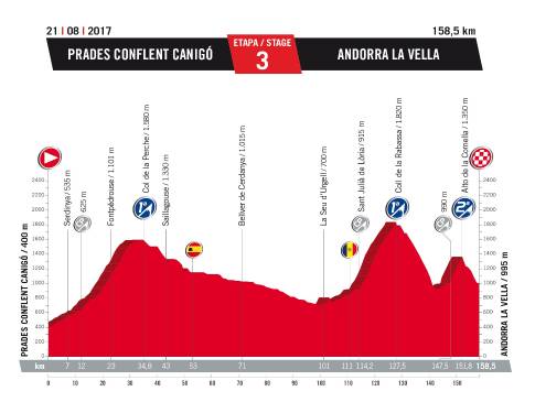 Las principales etapas para los colombianos en la Vuelta a España