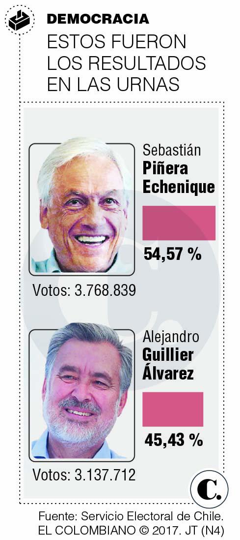 Chile elige un viraje leve con Sebastián Piñera