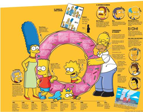 25 años de Los Simpsons