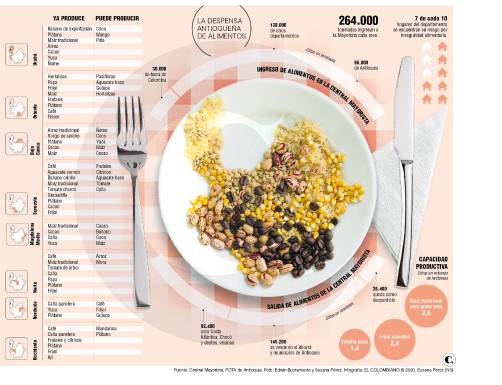 ¿Sabe dónde se siembra la comida que usted consume?