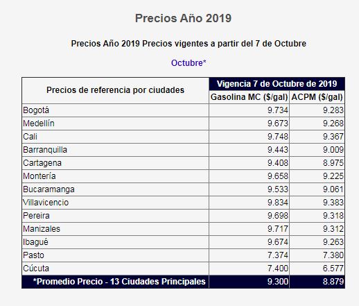 Precio de la gasolina seguirá estable en octubre, ACPM bajará