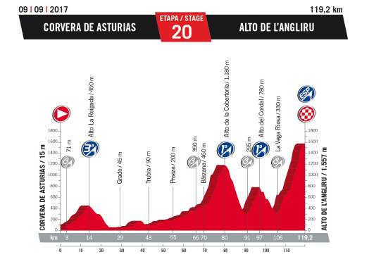 Las principales etapas para los colombianos en la Vuelta a España