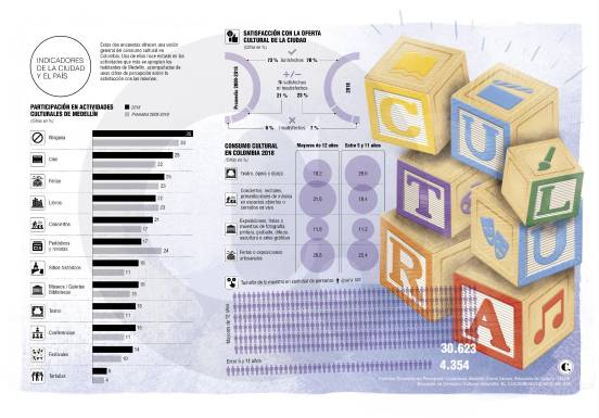 La difícil tarea de saber qué tan cultural es Medellín