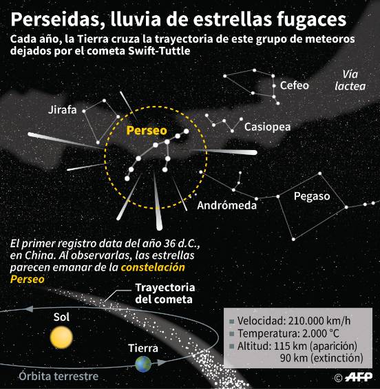 Llegó la lluvia de estrellas de agosto