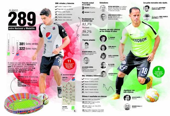 Clásico 289 entre DIM y Nacional