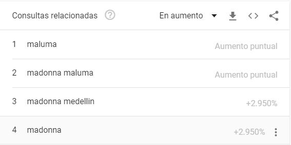$!Medellín, la canción de Madonna y Maluma, desata búsquedas en Google