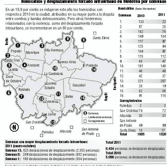 Bajan asesinatos, pero no cede desplazamiento |