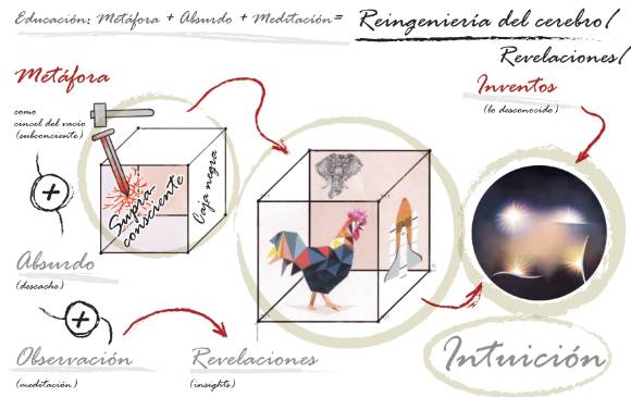 La alquimia de la creación 