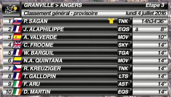 Nairo subió un puesto en la general del Tour de Francia
