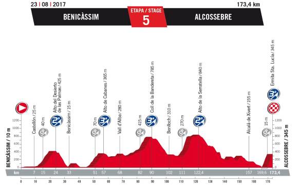 Las principales etapas para los colombianos en la Vuelta a España