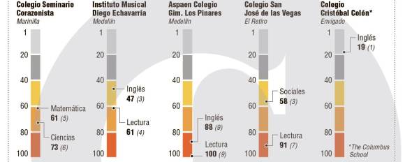 Por áreas, estos son los mejores colegios