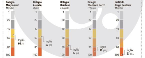 Por áreas, estos son los mejores colegios