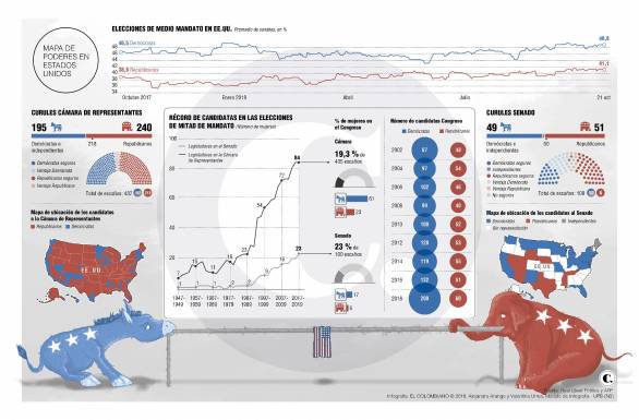 Midterms, un referendo a Trump