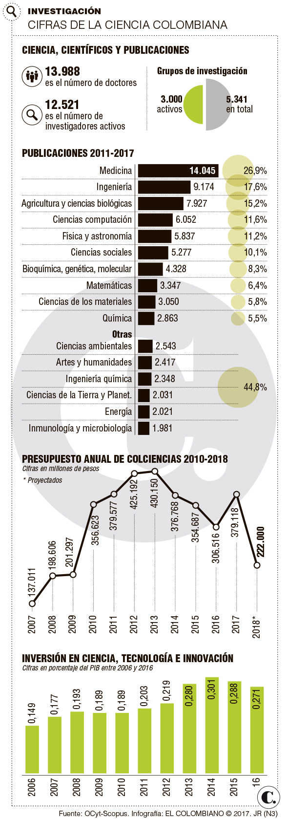 El calvario de hacer ciencia en Colombia