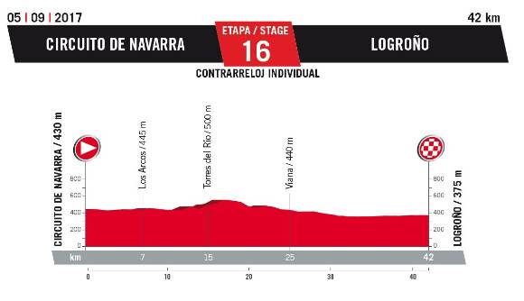 Las principales etapas para los colombianos en la Vuelta a España