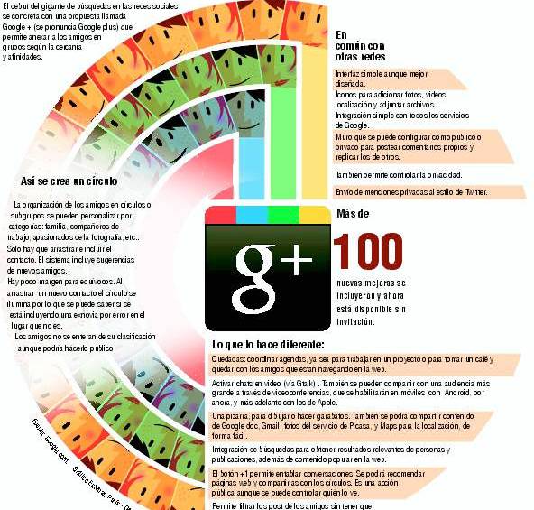 Google+ su vida social en círculos |