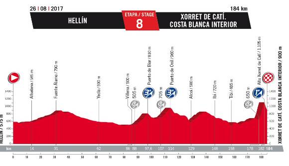Las principales etapas para los colombianos en la Vuelta a España