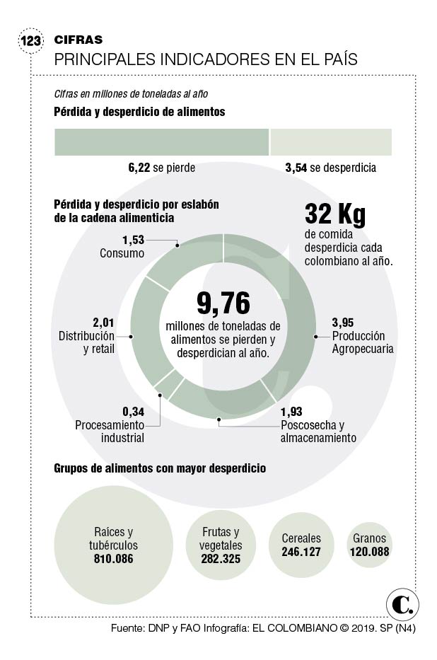 Cadena alimenticia sostenible, una tarea del país