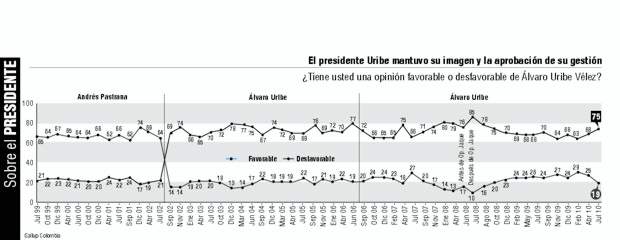 Uribe, buena imagen hasta el final