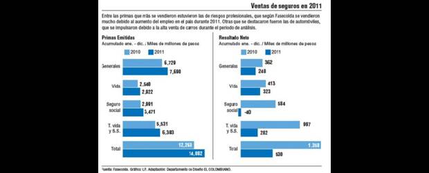 Aseguradoras crecieron el 11%
