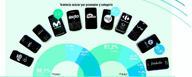 Exito y Falabella irían por negocio de móviles |