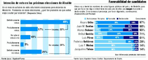Crece la intención de voto, varía la tendencia |
