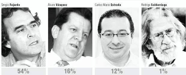 Fajardo logra clara ventaja