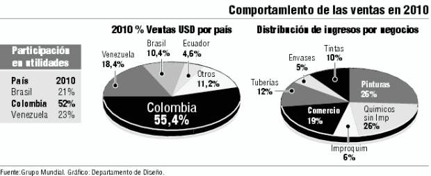 Grupo Mundial quiere ser competidor de peso | Fuente: Grupo Mundial. Gráfico: Departamento de Diseño