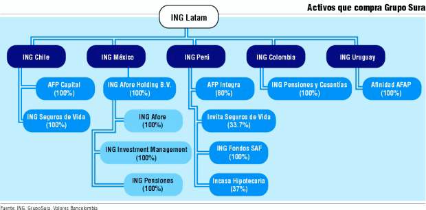 Sura, lista para compra de ING |
