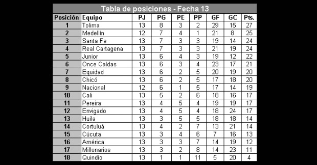 Fecha 13: así va el torneo