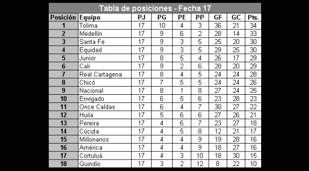 Liga Postobón: Así va el torneo tras la fecha 17