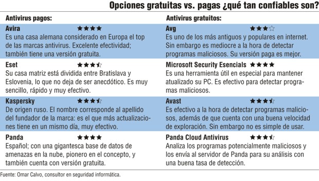 Un buen antivirus permite entregar alertas tempranas de las tareas necesarias que no se estén realizando como: actualizaciones del propio antimalware, análisis de los discos duros, entre otras. Puede ver otro comparativo en el blog Panel de Control: www.ecbloguer.com/paneldecontrol