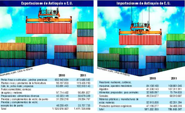 PIB de Antioquia podría crecer el 2% con el TLC |