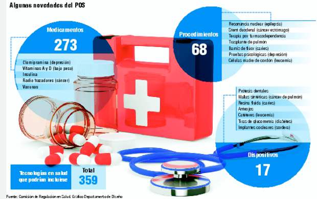 A punto de salir de cirugía la actualización del POS | Fuente: Comisión de Regulación en Salud. Gráfico: Deparmento de Diseño