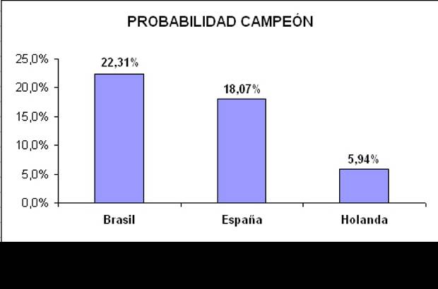 EL COLOMBIANO - Probabilidad de ser campeón.