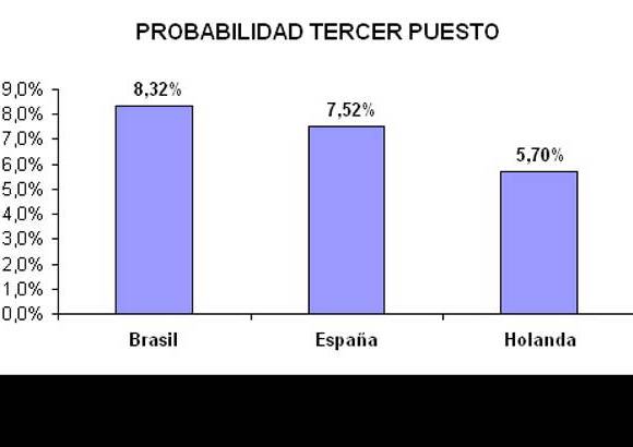 EL COLOMBIANO - Probabilidad tercer puesto.