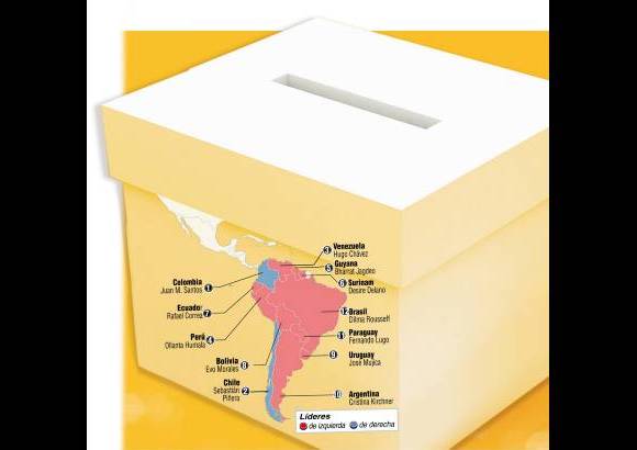 EL COLOMBIANO - A pesar de que las políticas de izquierda predominan en el continente, los analistas aseguran que ha fallado el radicalismo de gobiernos como el de Venezuela y Ecuador.