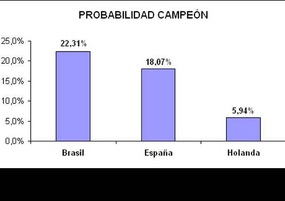 EL COLOMBIANO - Probabilidad campeón.